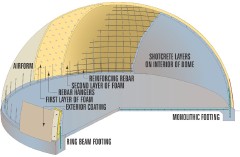 Dome Cross Section